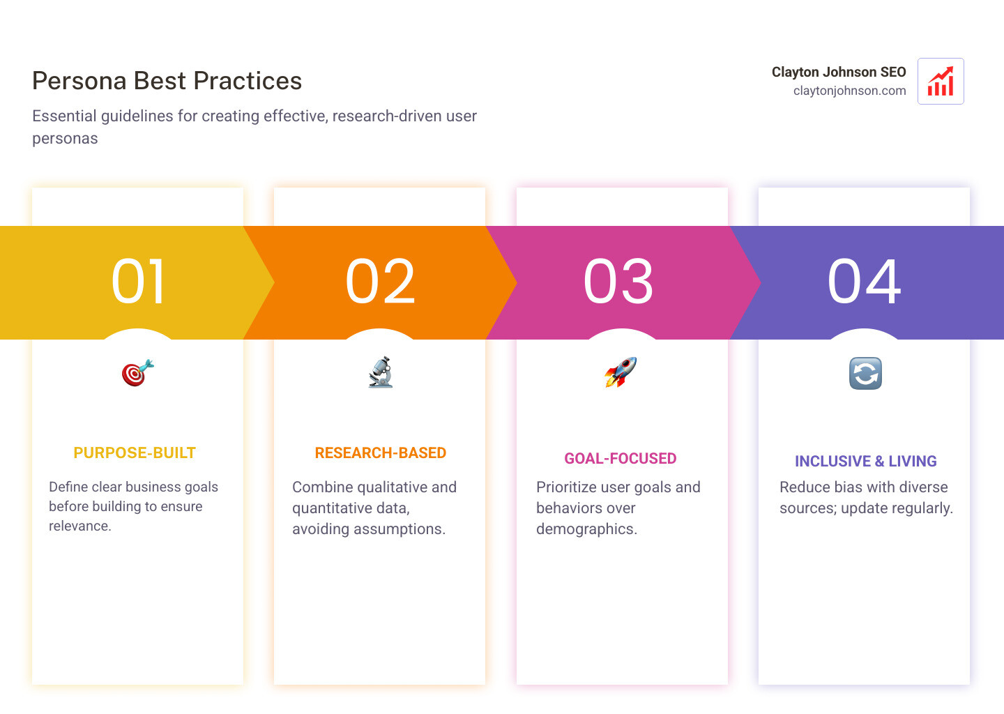 Infographic: 7 best practices for building effective user personas that drive design and growth decisions - Best practices Infographic: 7 best practices for building effective user personas that drive design and growth decisions - Best practices