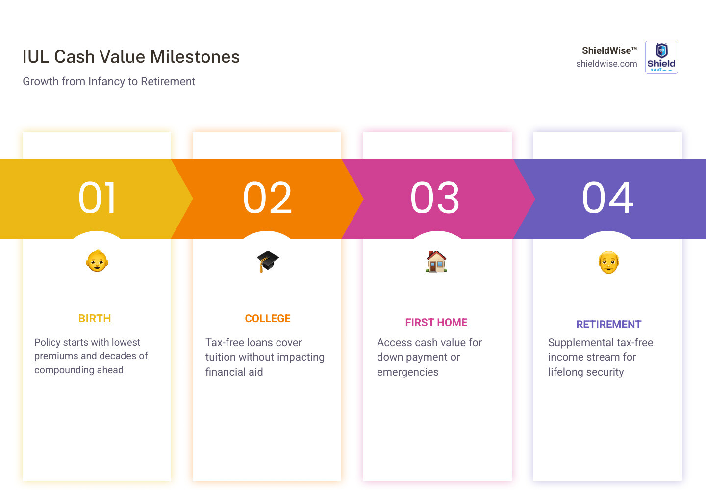 Timeline of IUL cash value growth from infancy to retirement showing milestones at college, first home, and retirement