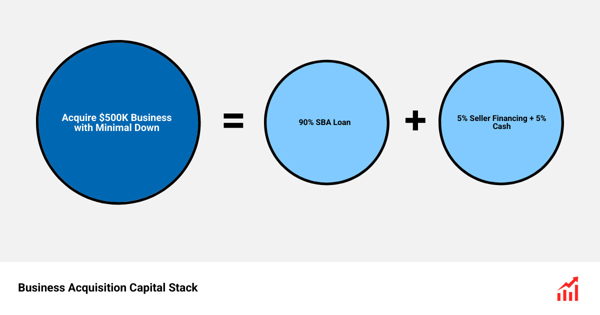 Infographic showing the capital stack: 90% SBA loan, 5% seller financing, 5% cash down payment - Codie Sanchez acquisition Infographic showing the capital stack: 90% SBA loan, 5% seller financing, 5% cash down payment - Codie Sanchez acquisition