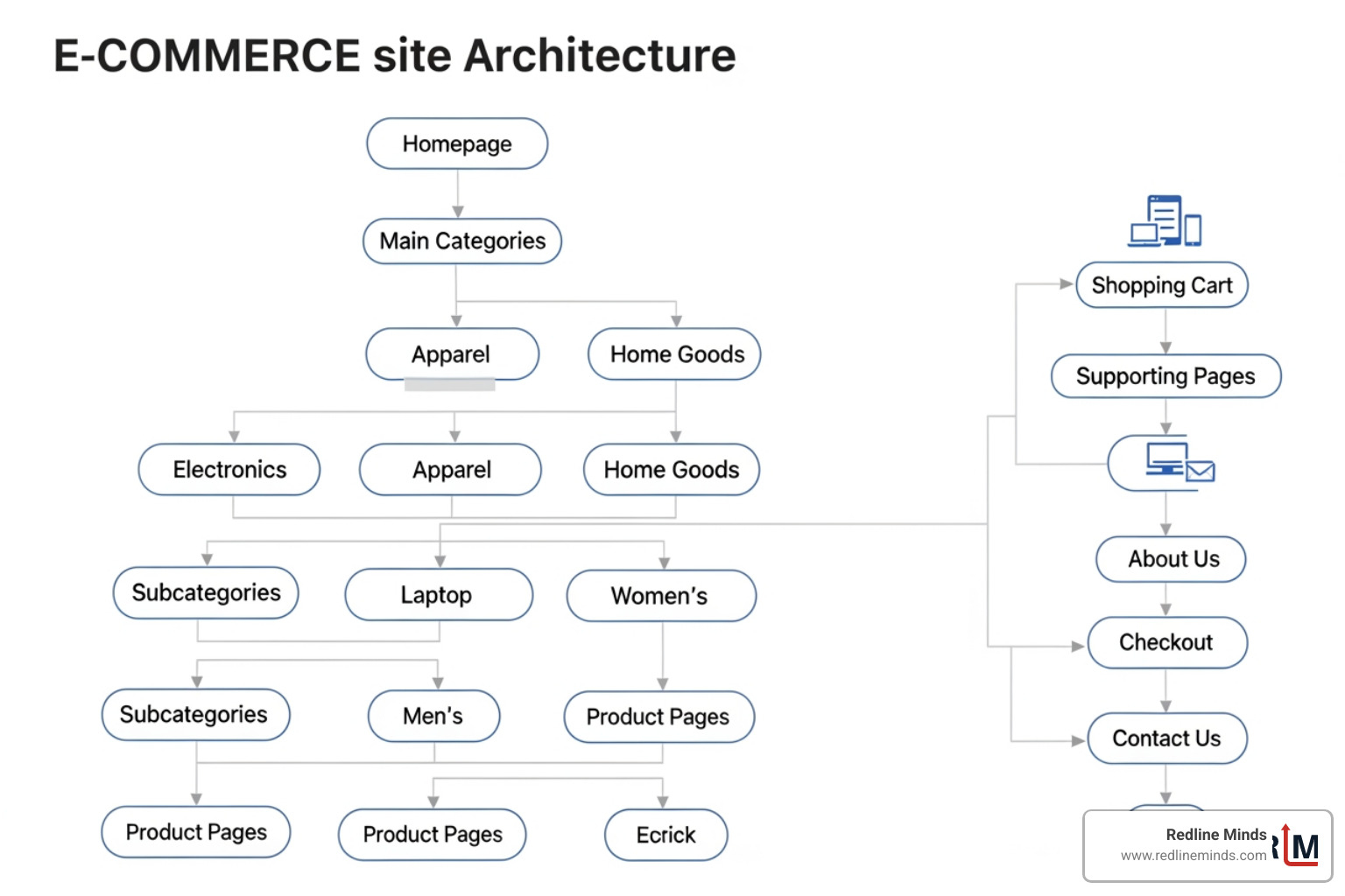 Clean and logical e-commerce site architecture diagram - e commerce search engine optimization