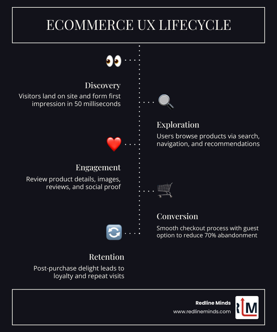 Infographic: Ecommerce UX lifecycle from discovery to post-purchase retention - UX UI design ecommerce infographic Infographic: Ecommerce UX lifecycle from discovery to post-purchase retention - UX UI design ecommerce infographic