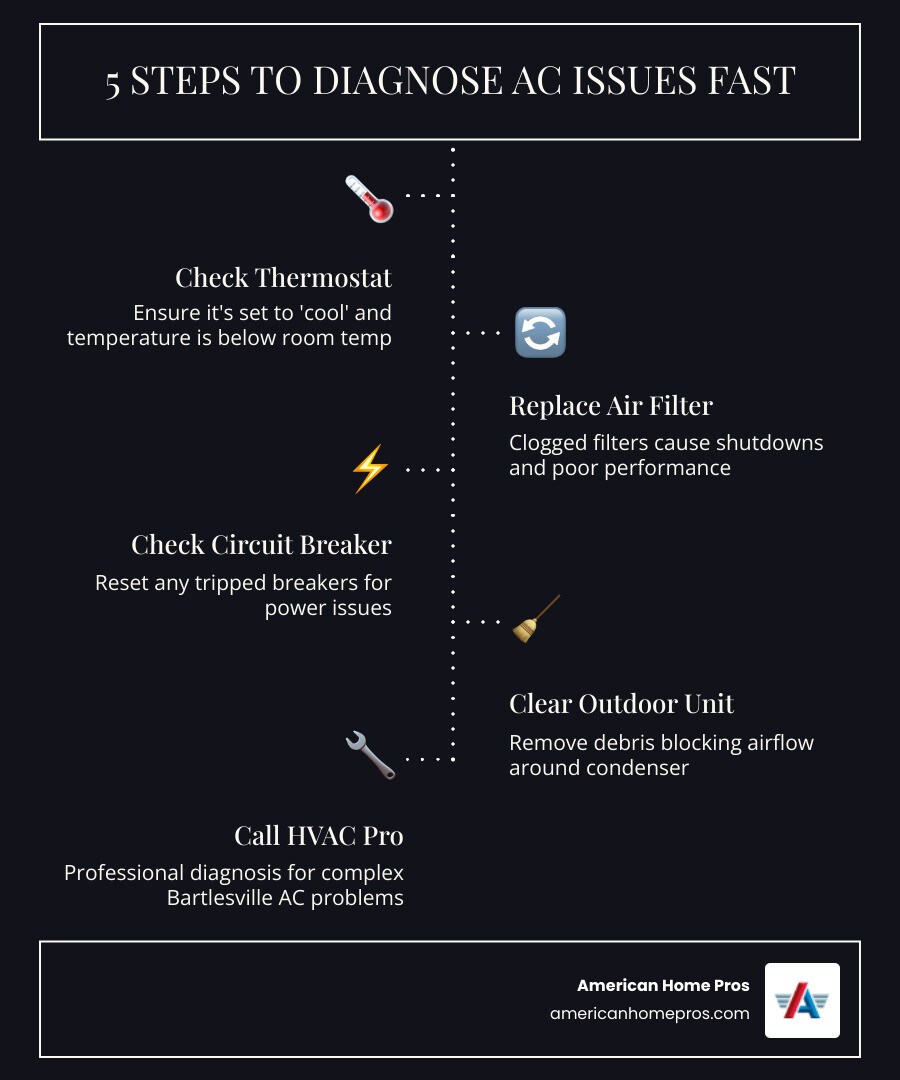 Infographic showing steps to diagnose and resolve common AC repair issues in Bartlesville OK - ac repair in bartlesville, ok