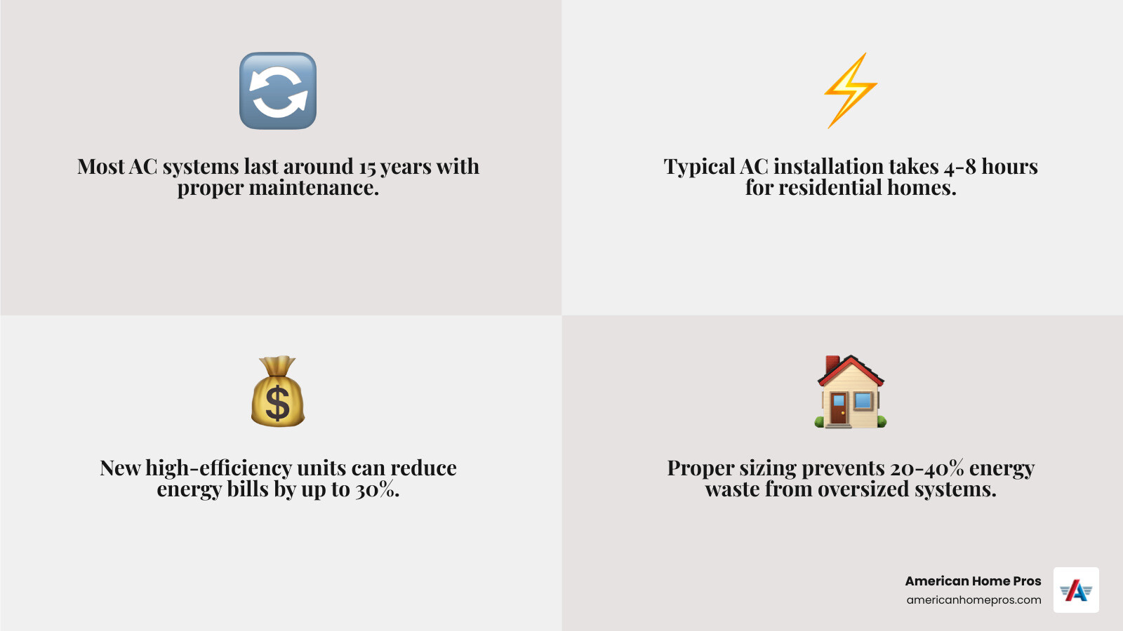 infographic showing benefits of upgrading to a high-efficiency AC system in Bixby OK - ac installation in bixby, ok