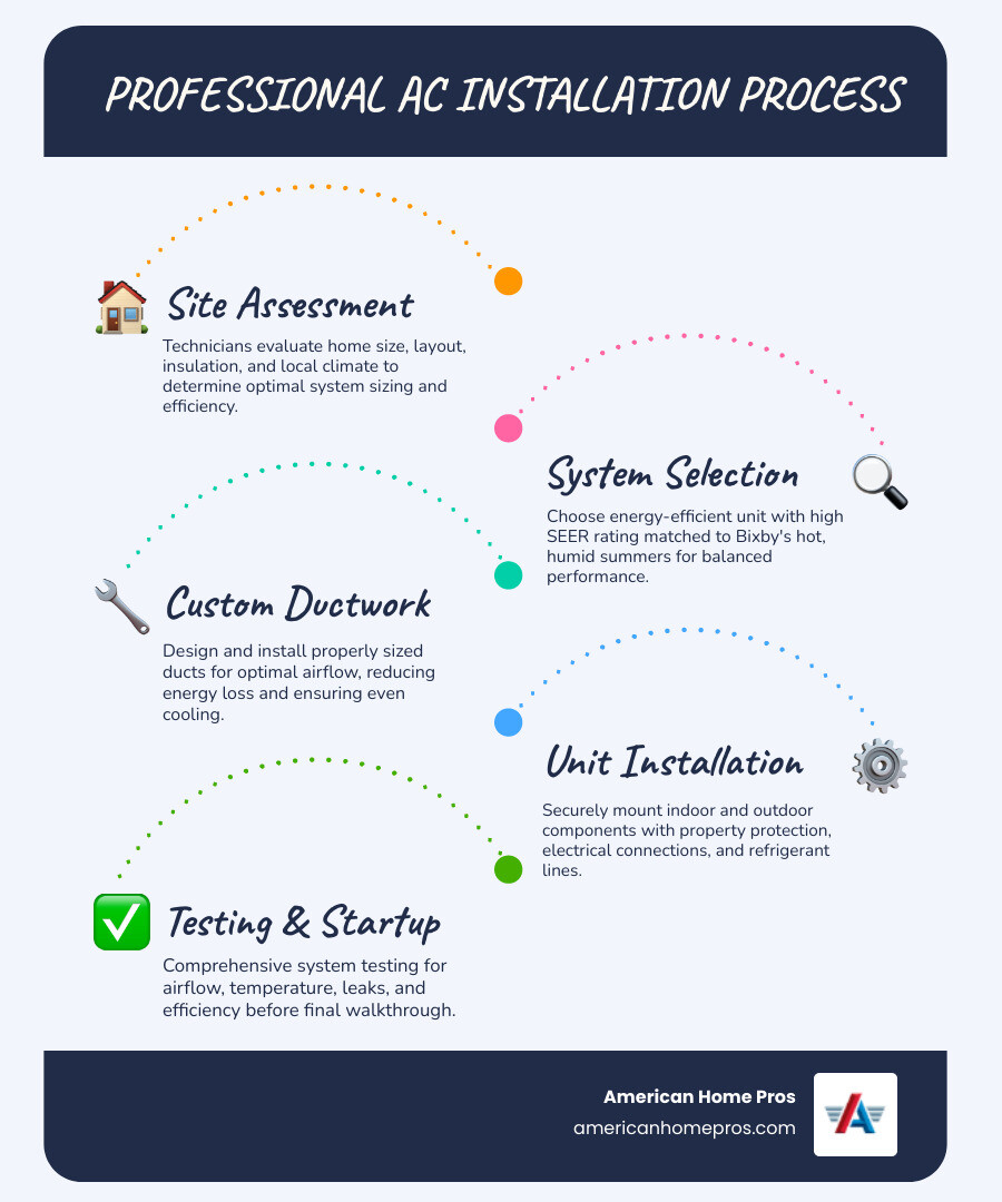 Infographic showing key steps in a professional AC installation process for Bixby OK homeowners - ac installation top rated