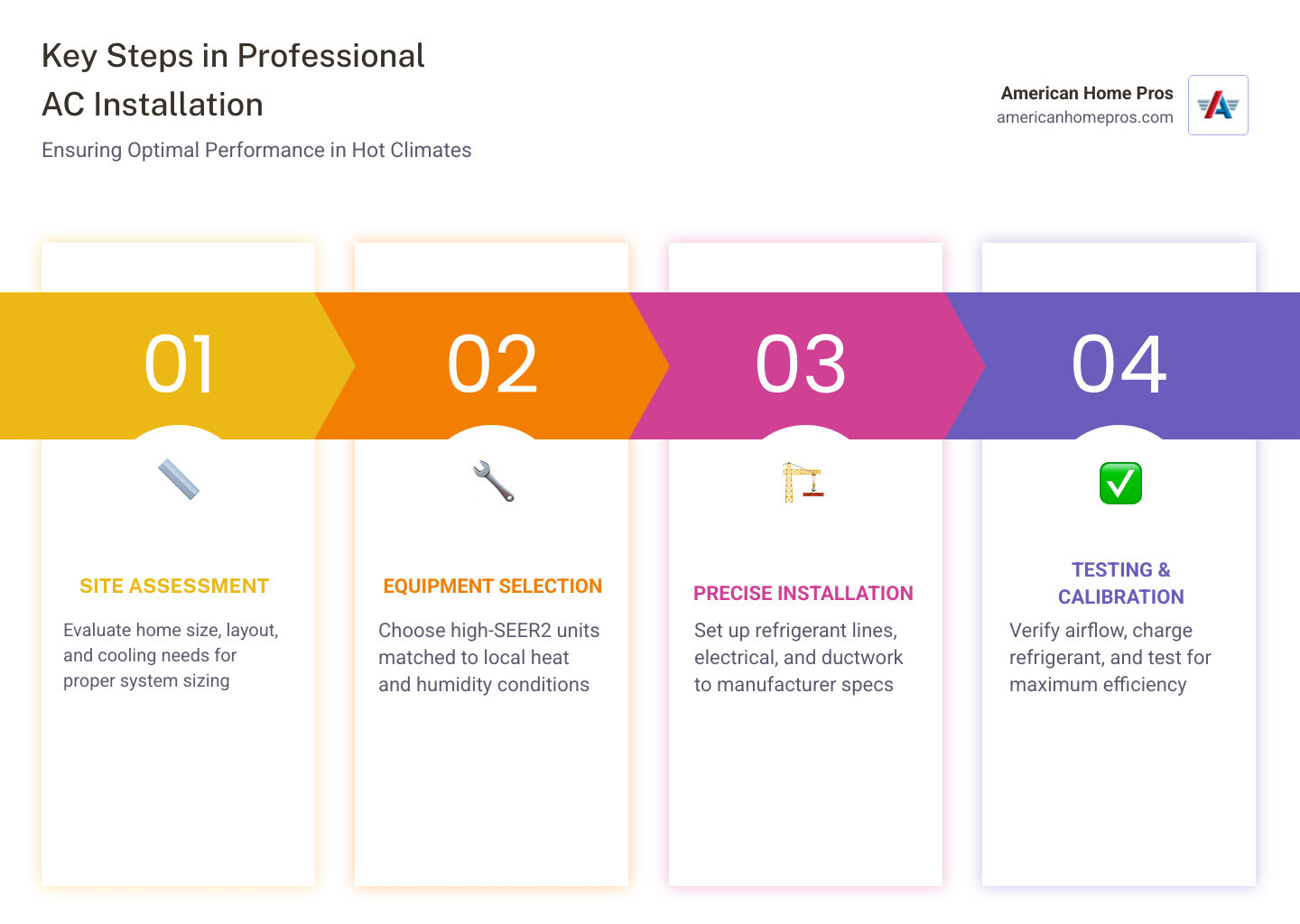 Infographic showing key steps and benefits of professional AC installation in Beggs OK - ac installation best in beggs, ok