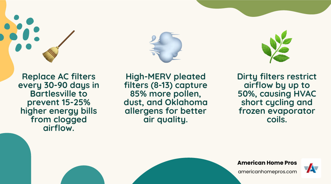 Infographic showing AC filter replacement schedule, MERV ratings, and airflow impact for Bartlesville OK homes - ac filter