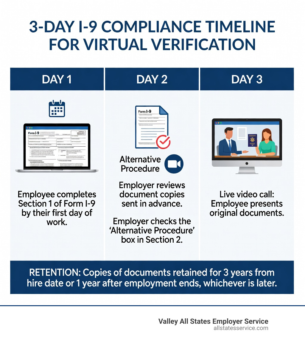 Infographic showing the 3-day I-9 compliance timeline for virtual verification steps - Virtual I-9 verification infographic 