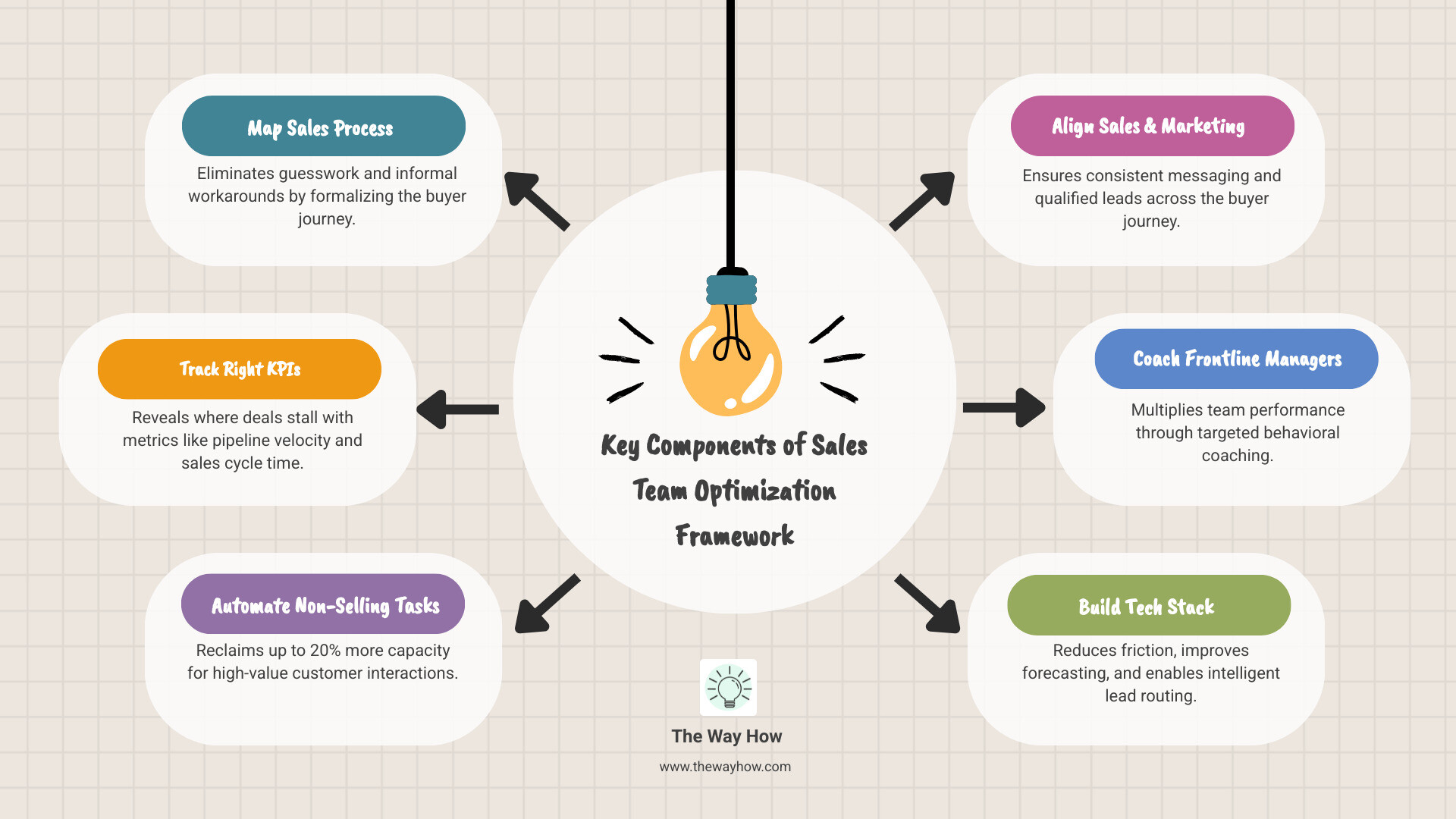 Key components of sales team optimization framework with metrics and process stages - Sales team optimization infographic
