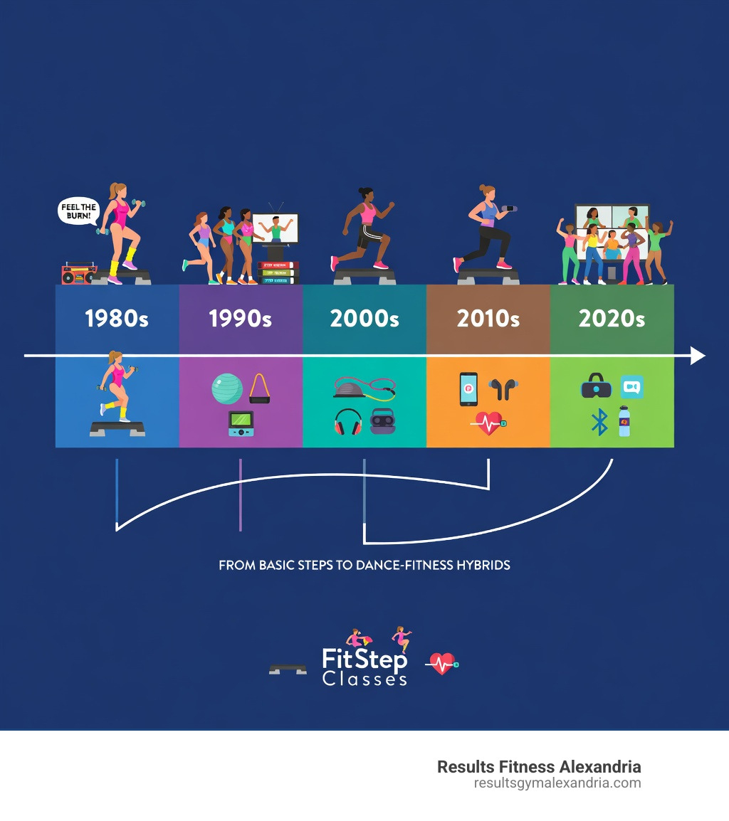 Evolution of step aerobics from the 1980s to modern dance-fitness formats infographic - fit step classes infographic 