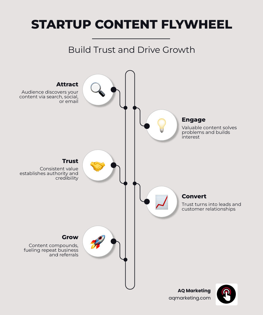Startup content strategy flywheel: audience, content, trust, leads, growth cycle - startup content strategy infographic Startup content strategy flywheel: audience, content, trust, leads, growth cycle - startup content strategy infographic