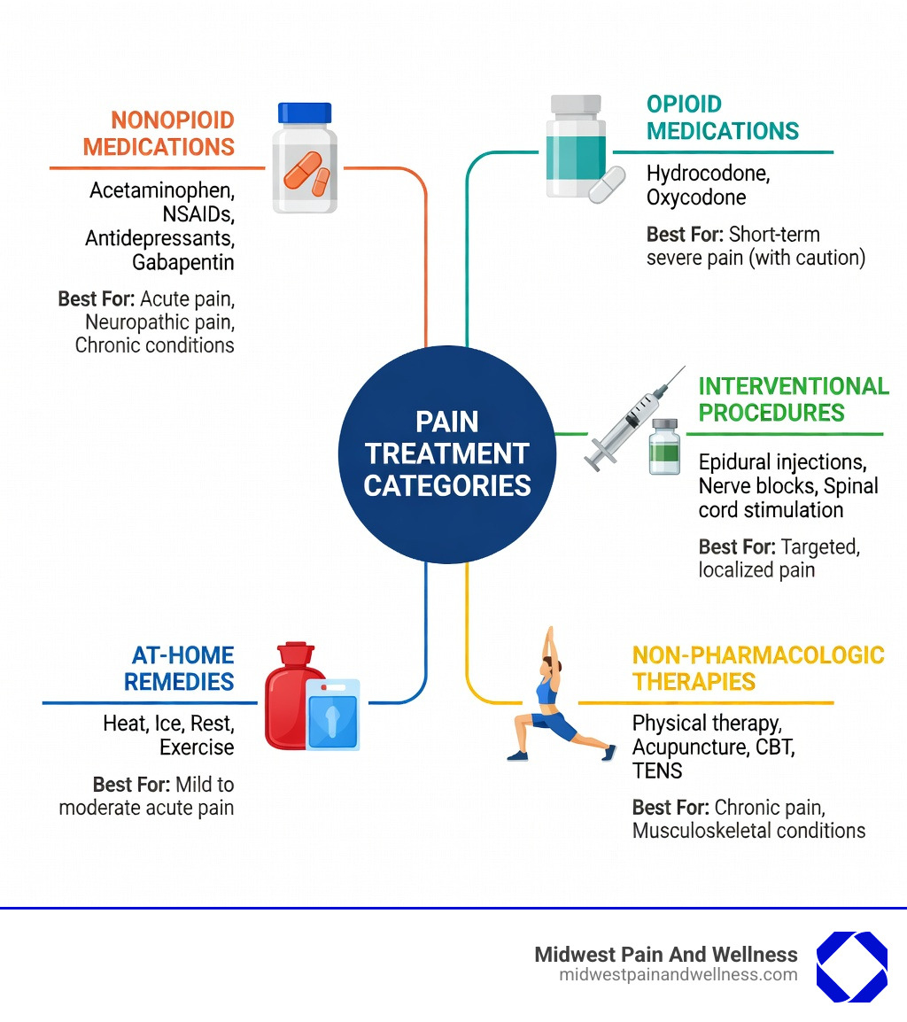 Overview infographic of pain treatment categories from nonopioid medications to interventional procedures - Pain Treatments Overview infographic of pain treatment categories from nonopioid medications to interventional procedures - Pain Treatments