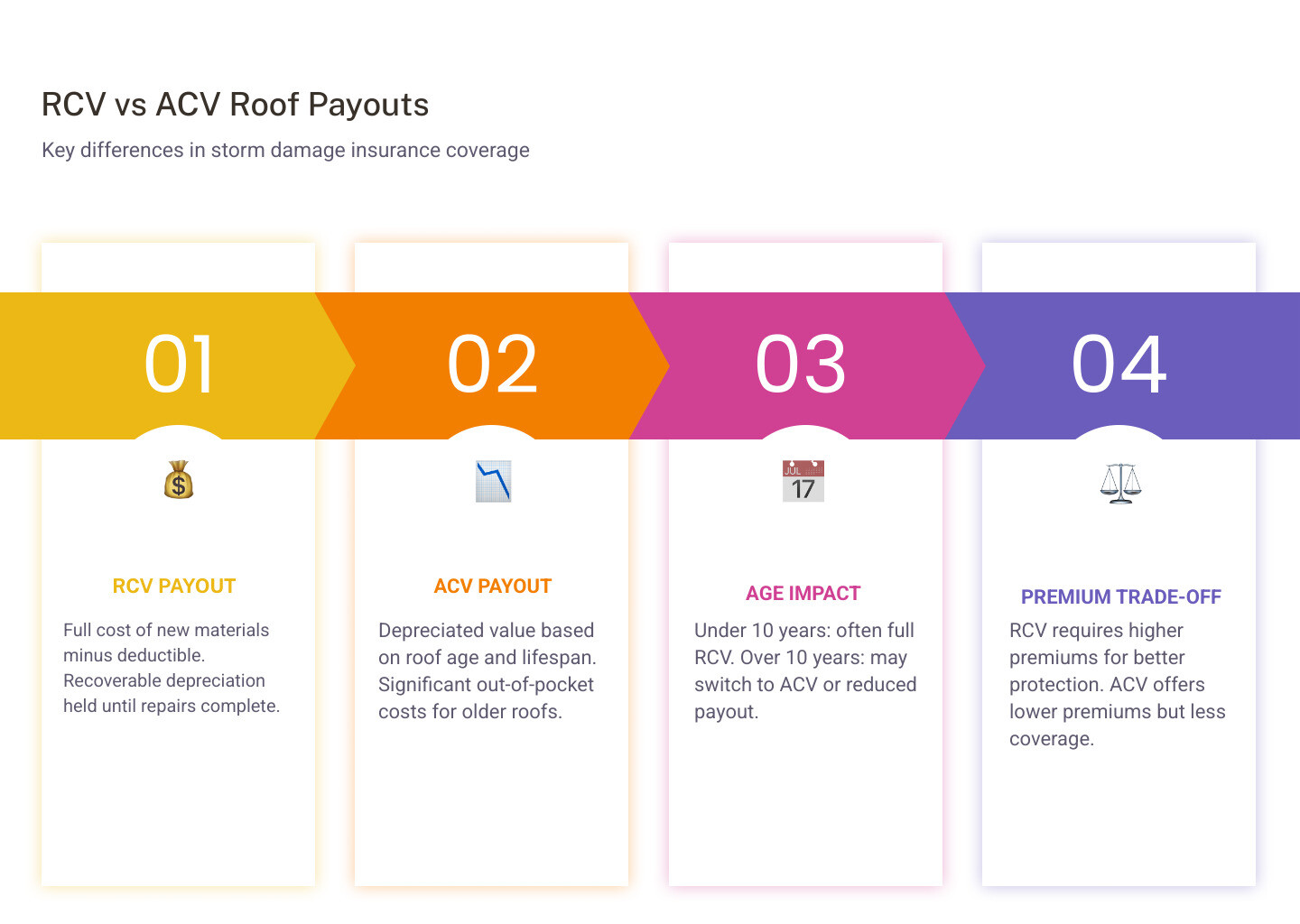 Comparison of RCV vs ACV payouts for a $20,000 roof replacement - roof damage from storm insurance infographic pillar-4-steps