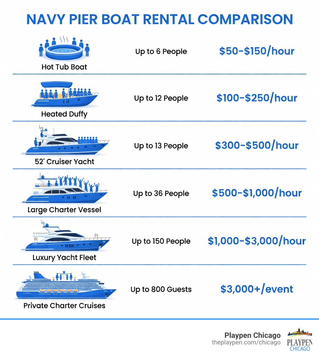 Infographic comparing Navy Pier boat rental types, capacities, and price ranges - navy pier boat rentals infographic Infographic comparing Navy Pier boat rental types, capacities, and price ranges - navy pier boat rentals infographic