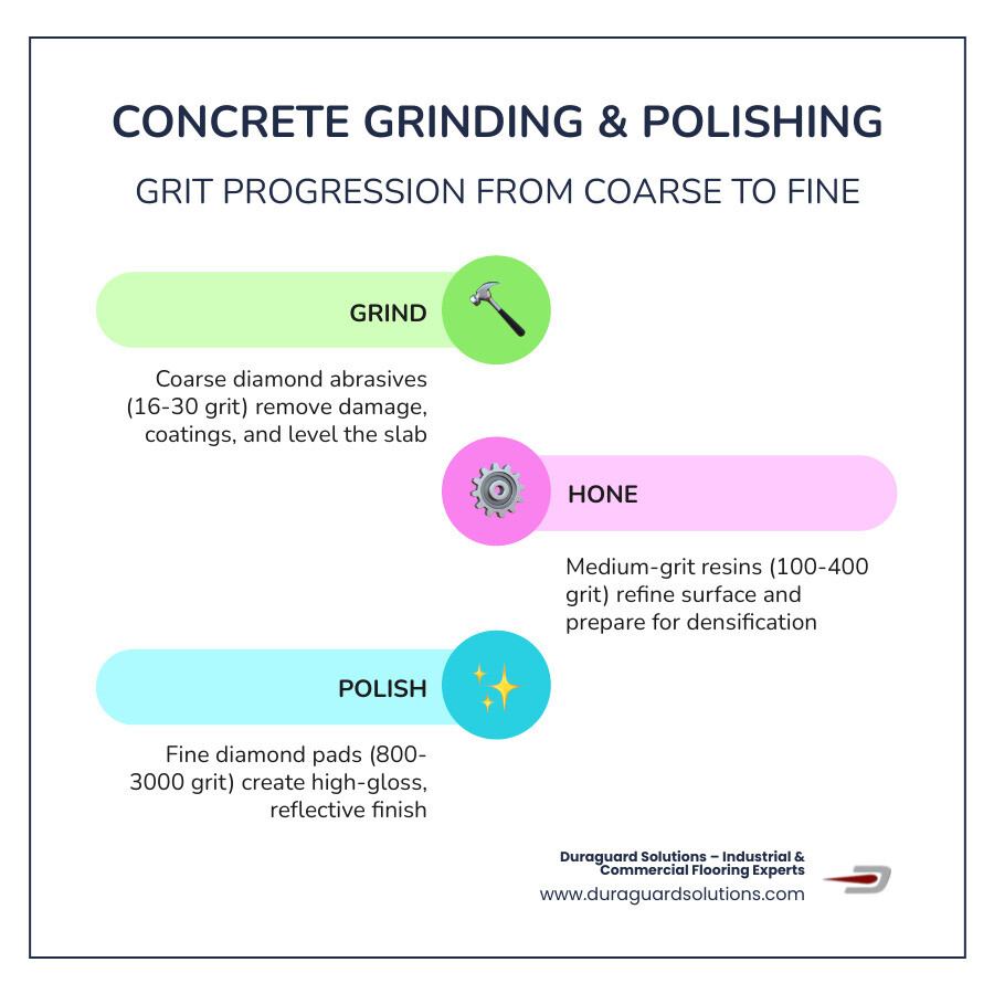 Grit progression chart from 30 to 3000 for concrete grinding and polishing process - concrete grinding and polishing Grit progression chart from 30 to 3000 for concrete grinding and polishing process - concrete grinding and polishing