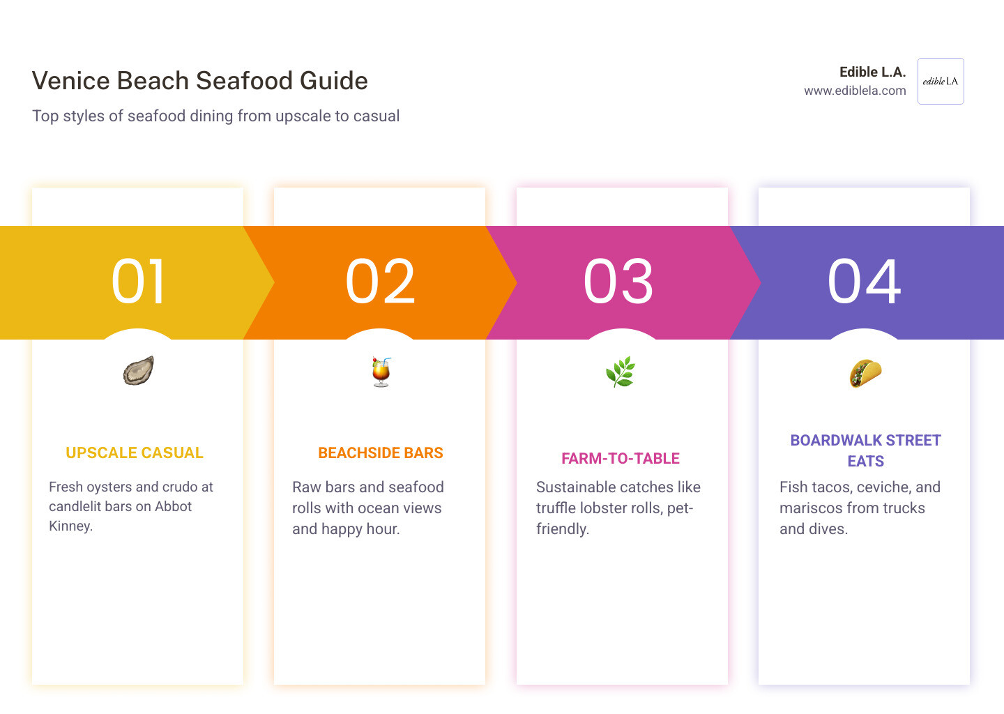 Map of Venice Beach seafood restaurants by neighborhood zone and dining style - venice beach seafood restaurants infographic Map of Venice Beach seafood restaurants by neighborhood zone and dining style - venice beach seafood restaurants infographic