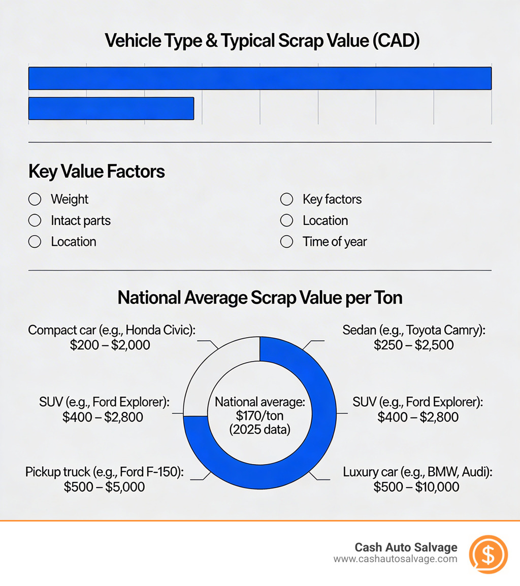 Infographic showing scrap car value by vehicle type weight and key value factors - how much should i get for scrapping my