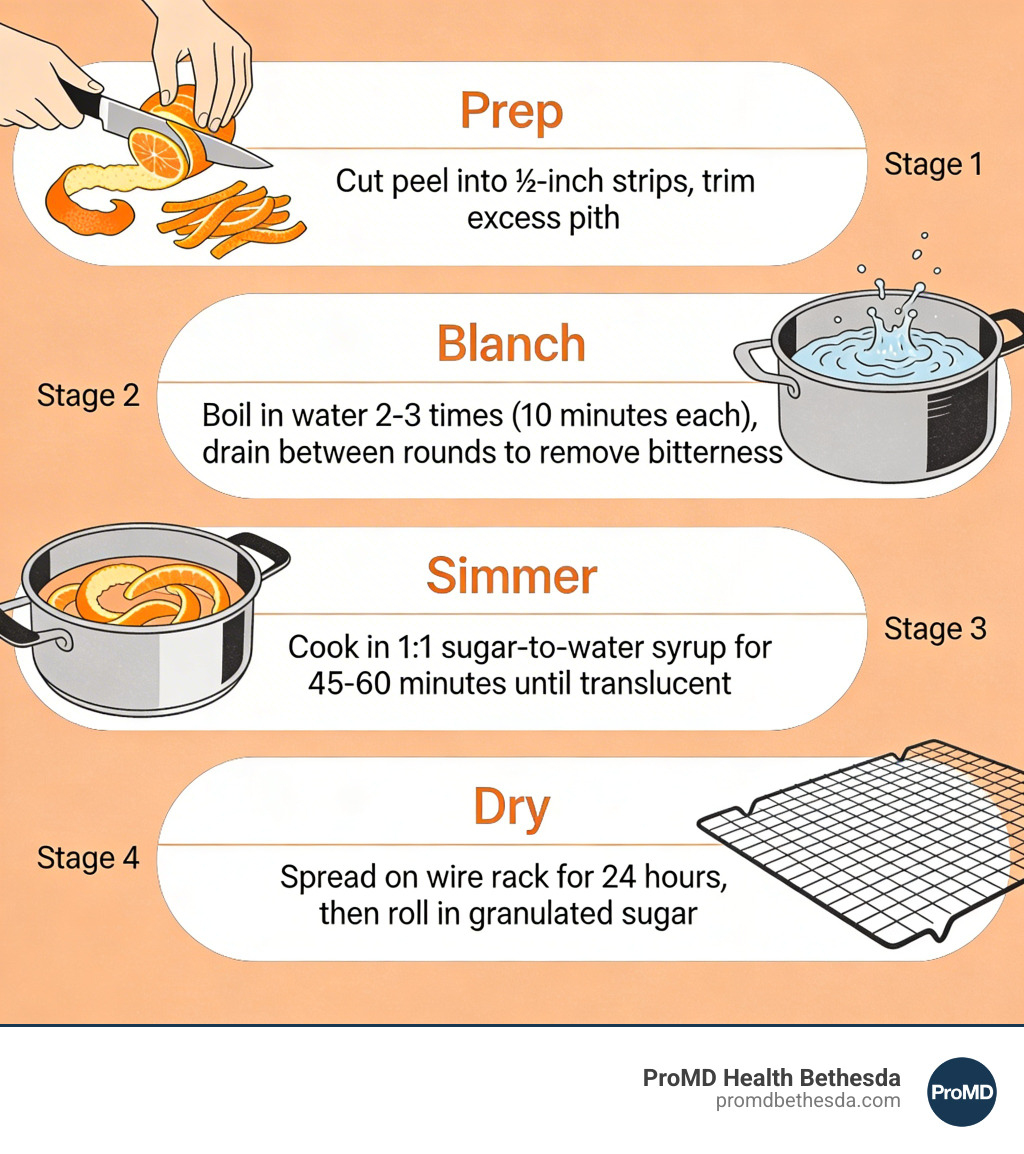 4-stage candied orange peel process: Prep, Blanch, Simmer, Dry with times and tips - how to candy orange peels infographic 4-stage candied orange peel process: Prep, Blanch, Simmer, Dry with times and tips - how to candy orange peels infographic