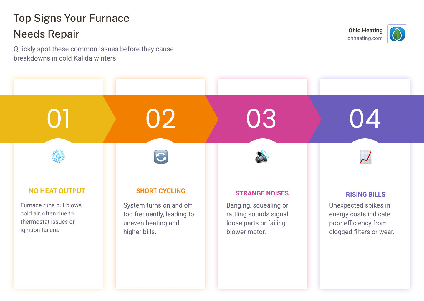 Infographic showing top signs you need furnace repair and quick action steps for Kalida OH homeowners - furnace repair
