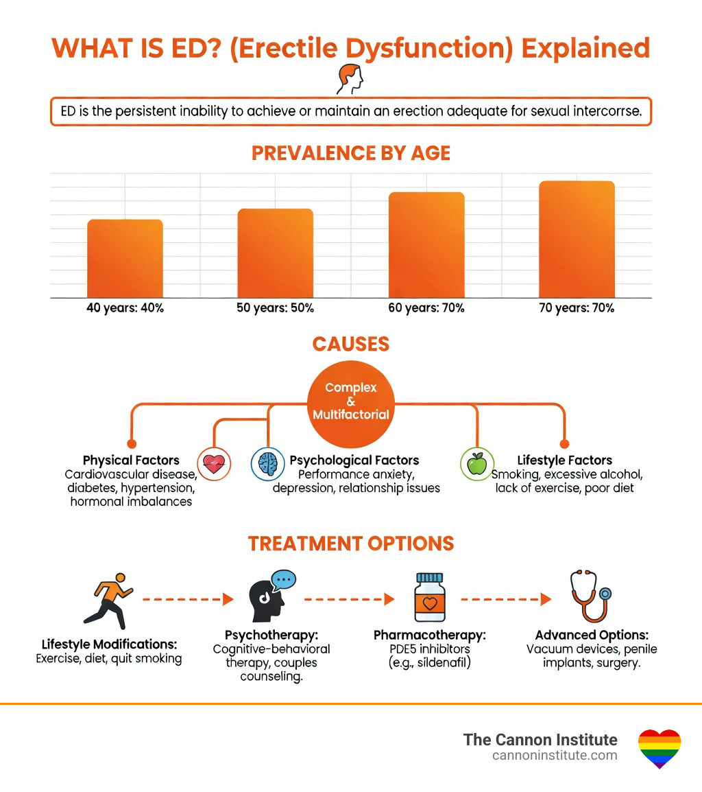 infographic showing what is ED - definition, prevalence by age, causes, and treatment options - what is ed infographic 