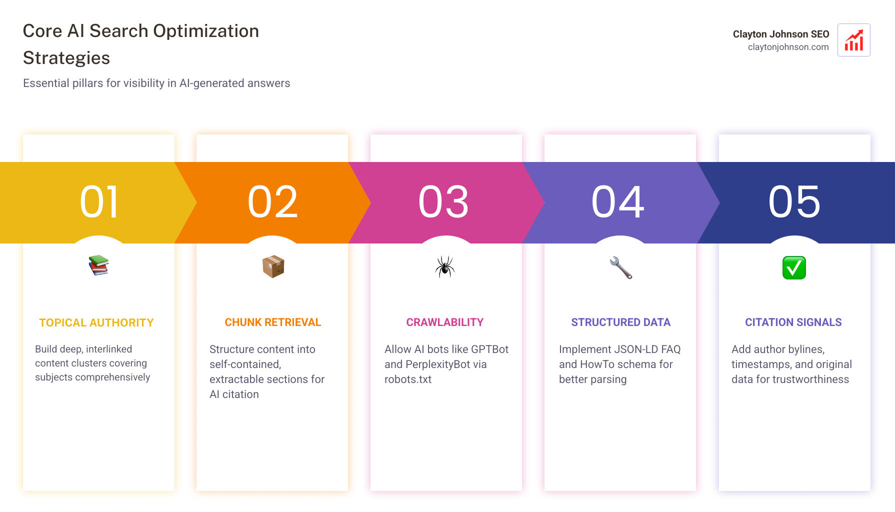 AI search optimization strategies ecosystem infographic showing topical authority, chunk retrieval, schema, crawlability