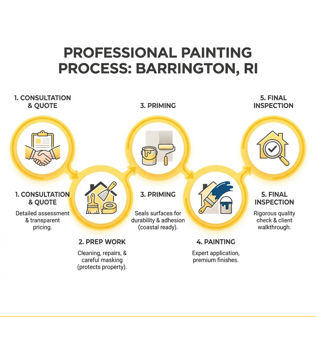 Infographic showing the professional painting process from prep work to final inspection in Barrington RI - painters Infographic showing the professional painting process from prep work to final inspection in Barrington RI - painters