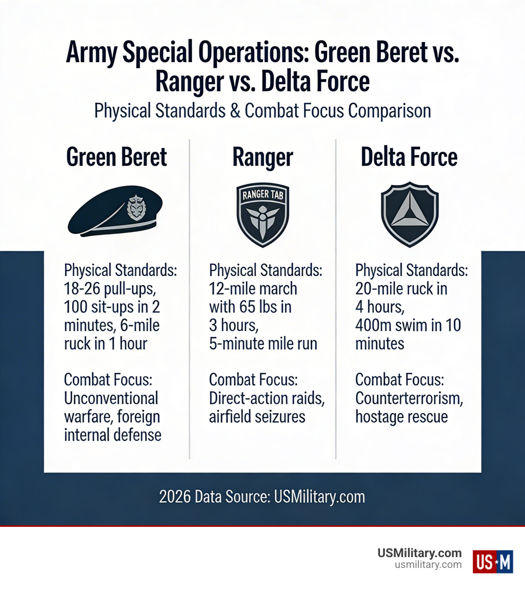 Infographic comparing Army Green Beret, Ranger, and Delta Force physical standards and combat focus - Who Would Win In A
