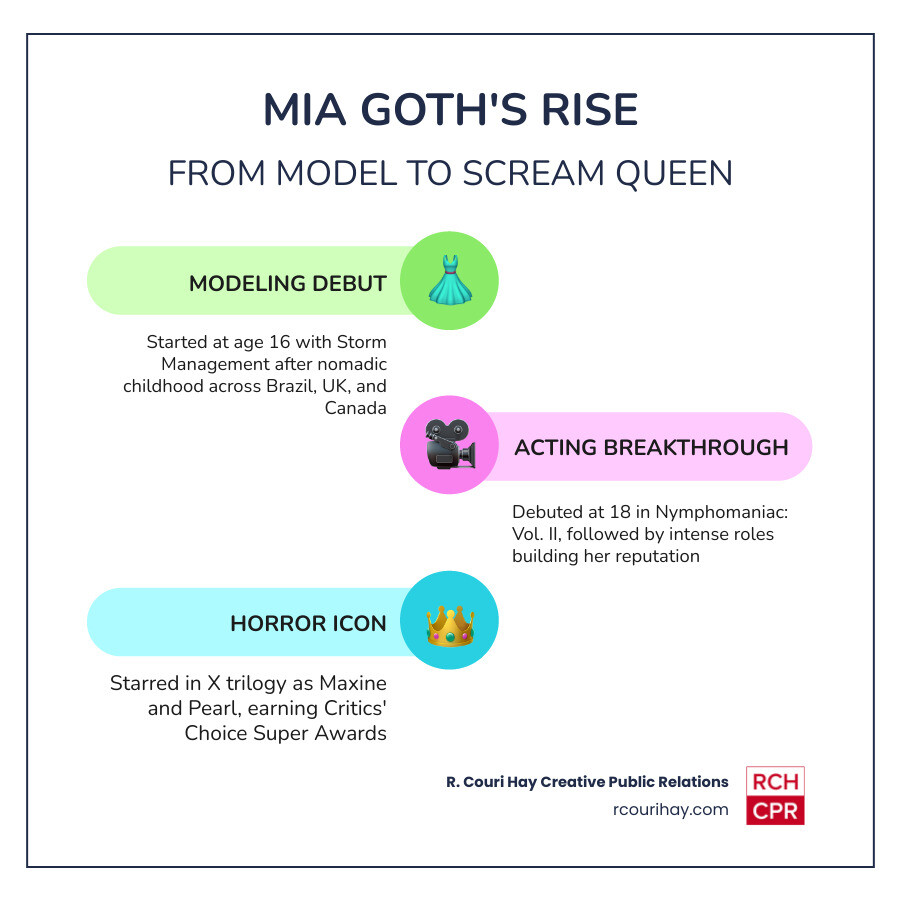 Mia Goth career timeline infographic from model to scream queen - mia goth infographic infographic-line-3-steps-colors Mia Goth career timeline infographic from model to scream queen - mia goth infographic infographic-line-3-steps-colors