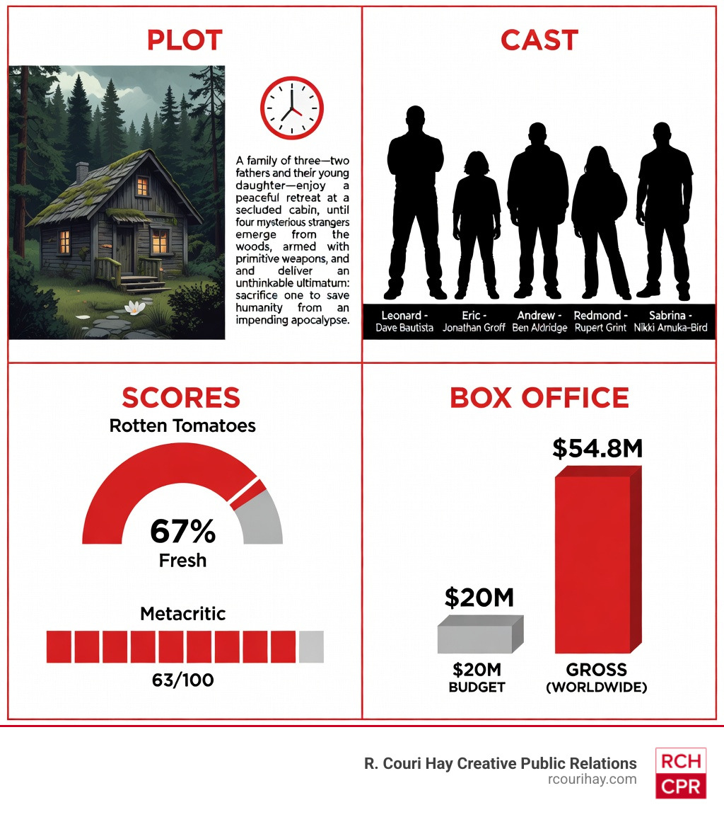 Knock at the Cabin key facts infographic: plot, cast, scores, and box office summary - knock at the cabin infographic Knock at the Cabin key facts infographic: plot, cast, scores, and box office summary - knock at the cabin infographic