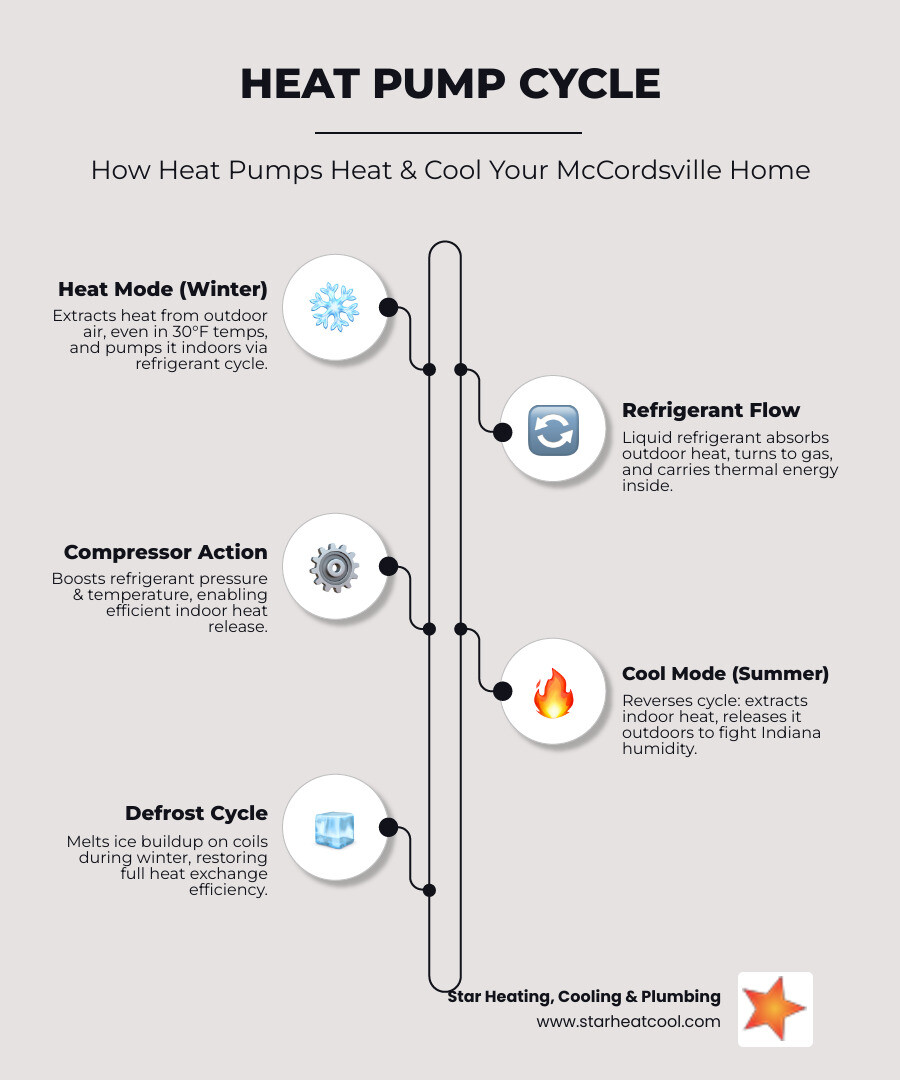 Infographic showing the heat pump heating and cooling cycle for McCordsville IN homeowners - heat pump repair in Infographic showing the heat pump heating and cooling cycle for McCordsville IN homeowners - heat pump repair in