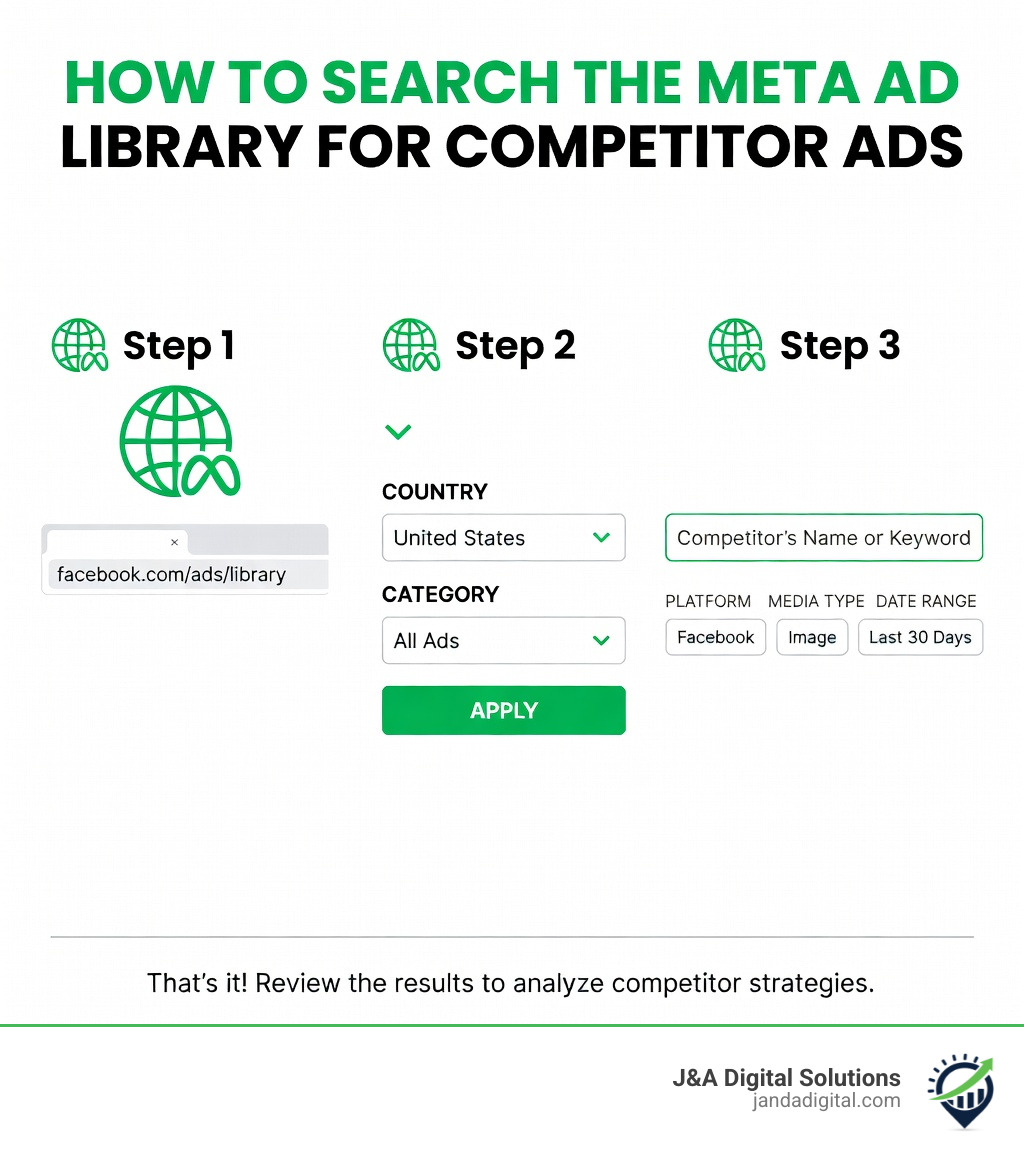 Step-by-step infographic showing how to search the Meta Ad Library for competitor ads - facebook ads library search