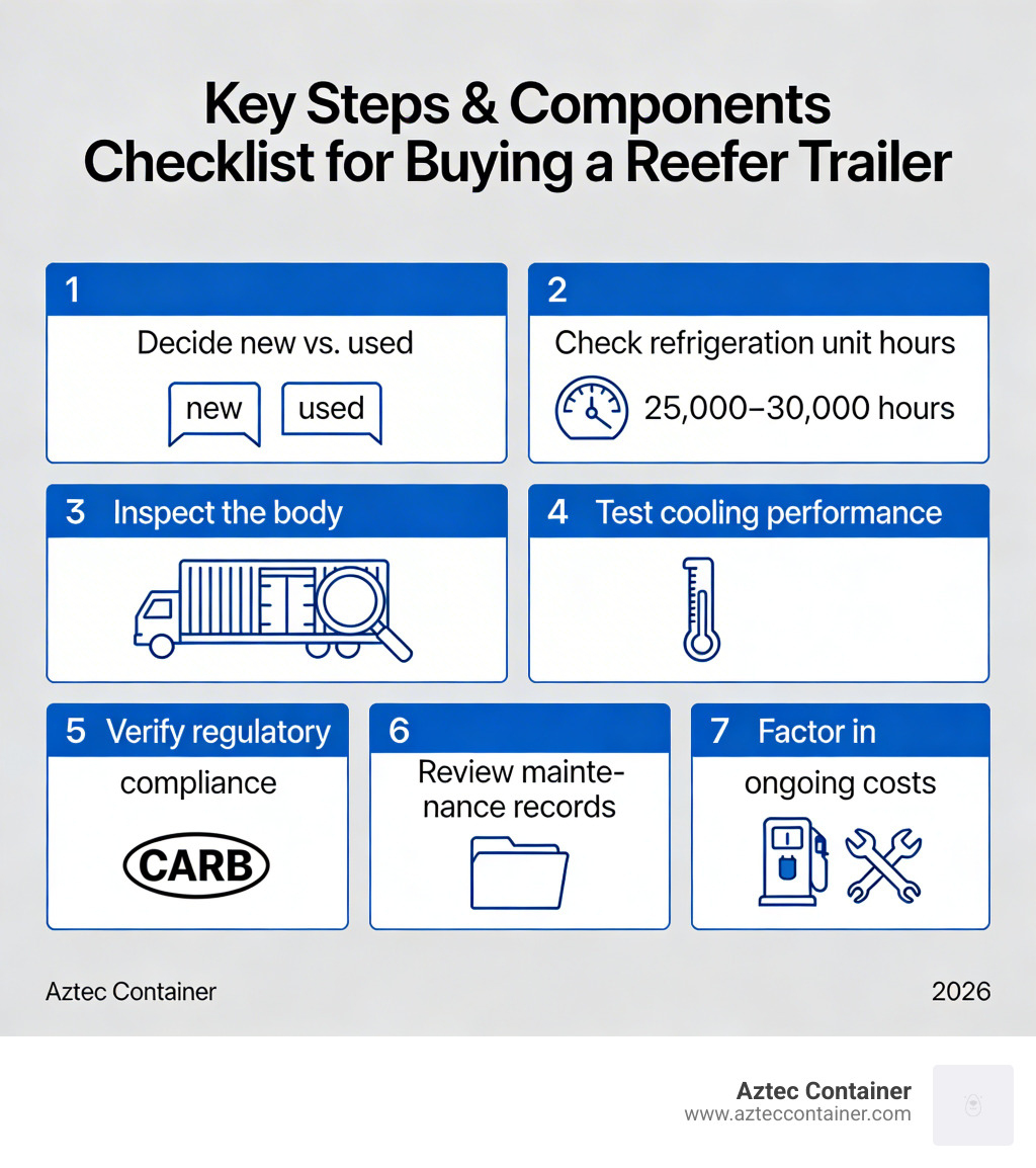 Key steps and components checklist for buying a reefer trailer - buying a reefer trailer infographic 