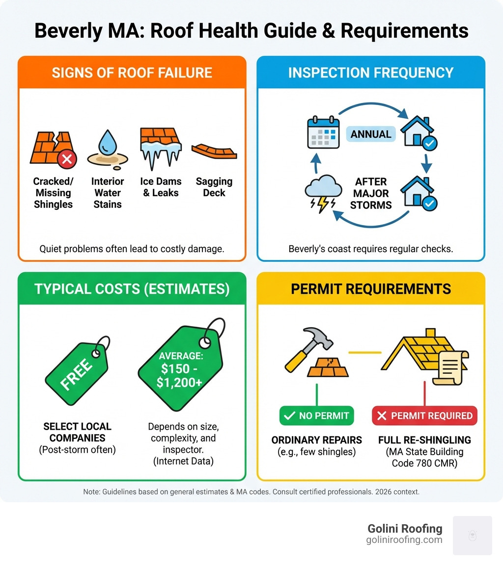 Infographic showing signs of roof failure, inspection frequency, costs, and permit requirements for Beverly MA homeowners