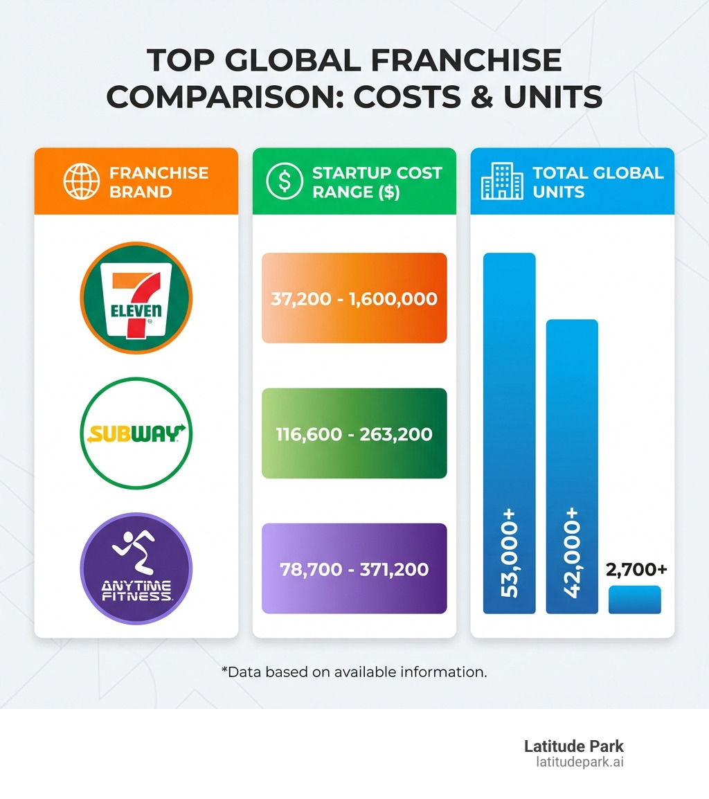 Table comparing startup costs and unit counts for top global brands - international franchise companies infographic 