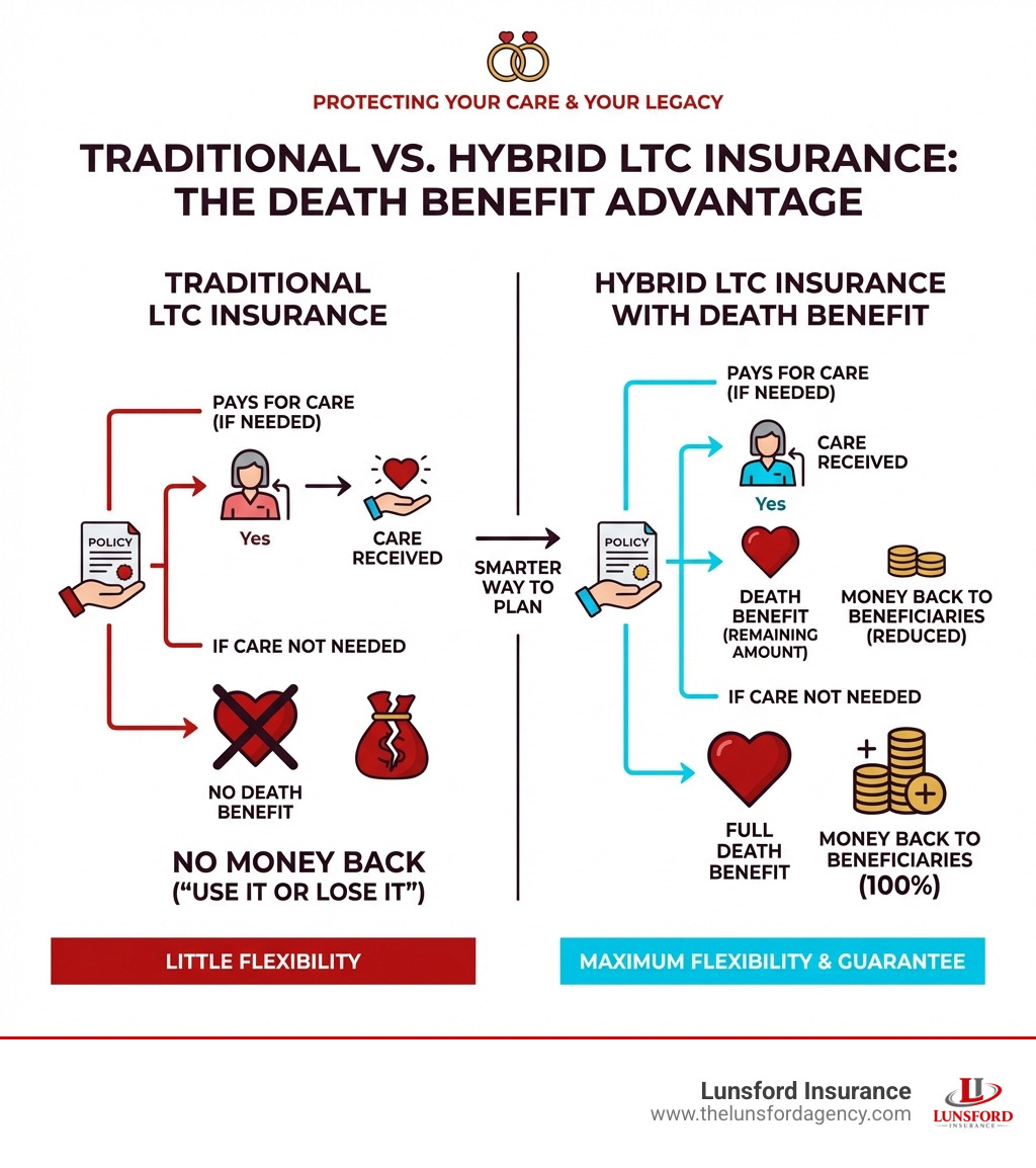 Infographic comparing traditional LTC insurance vs hybrid LTC insurance with death benefit features - long term care Infographic comparing traditional LTC insurance vs hybrid LTC insurance with death benefit features - long term care