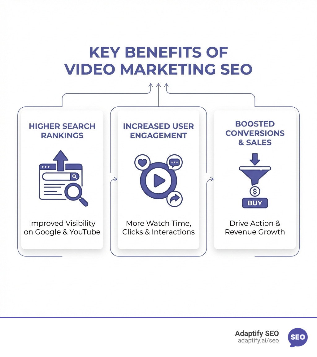 Infographic showing key benefits of video marketing SEO including higher rankings, engagement, and conversions - Video