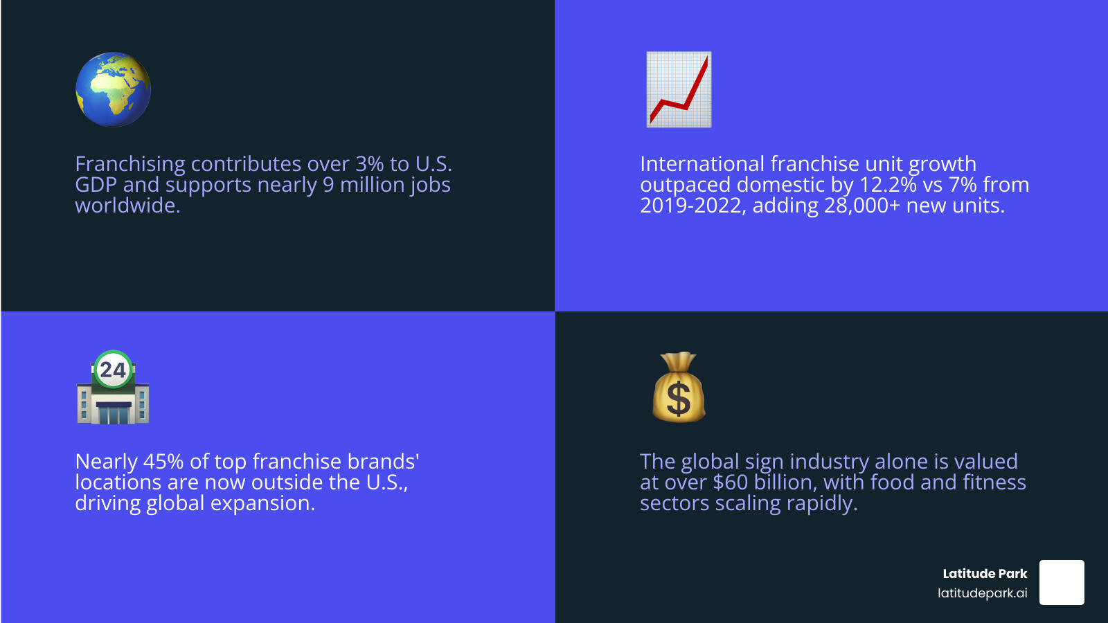 Infographic showing economic impact of international franchising on global GDP, jobs, and unit growth - international
