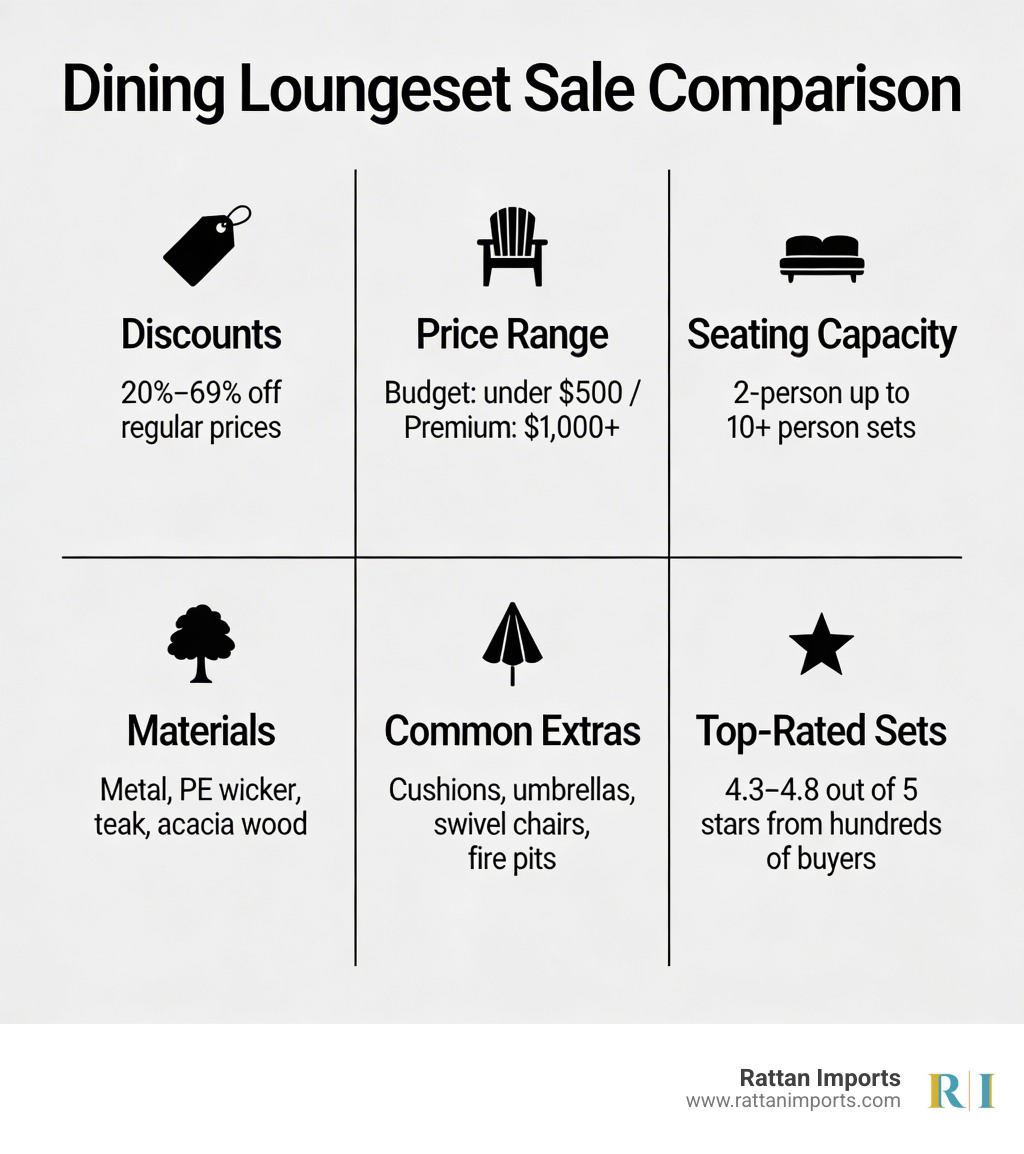 Infographic comparing dining loungeset sale types, price ranges, materials, and key features - dining loungeset sale