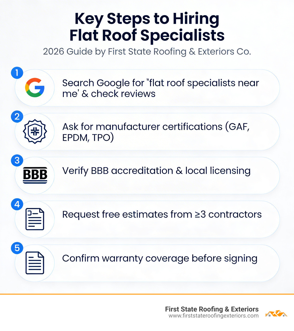 Key steps and layers involved in finding and hiring flat roof specialists - flat roof specialists near me infographic Key steps and layers involved in finding and hiring flat roof specialists - flat roof specialists near me infographic
