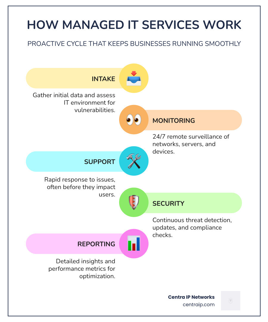 How Managed IT Services work: intake, monitoring, support, security, and reporting cycle - managed IT Dallas infographic How Managed IT Services work: intake, monitoring, support, security, and reporting cycle - managed IT Dallas infographic