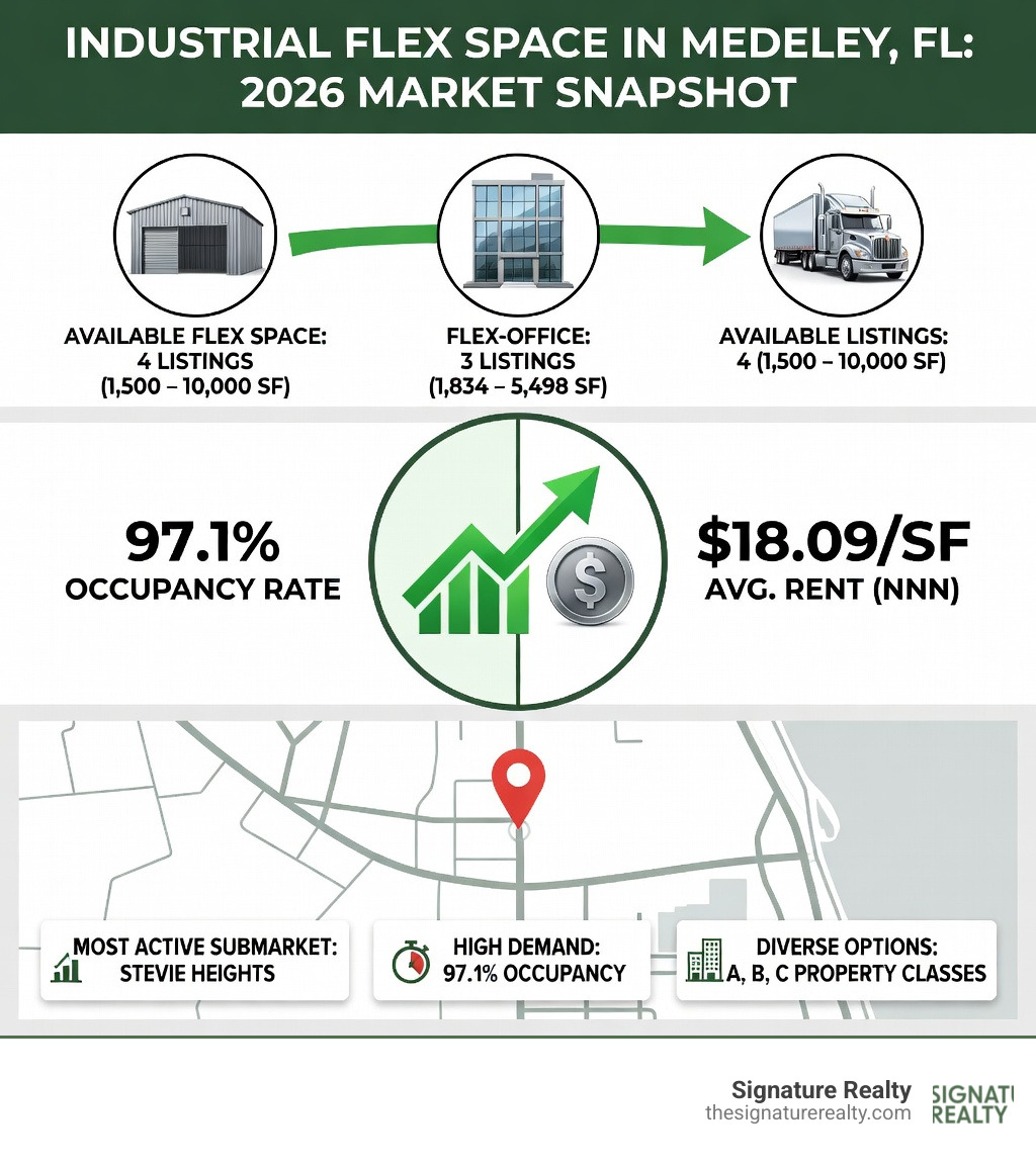 Infographic showing Medley FL industrial flex space key stats: occupancy, rent, sizes, and available listings - industrial Infographic showing Medley FL industrial flex space key stats: occupancy, rent, sizes, and available listings - industrial