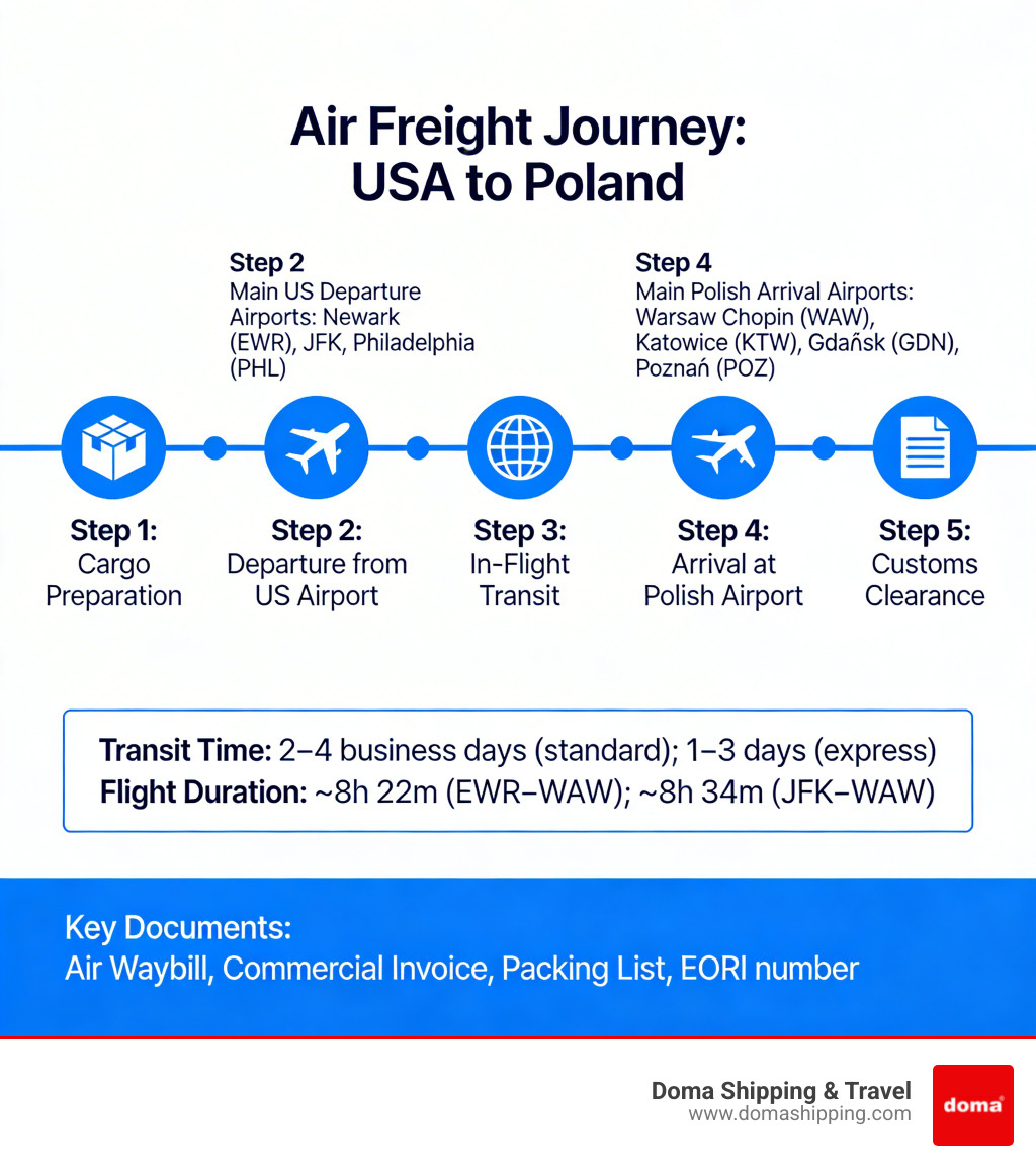 Infographic showing air freight journey from USA to Poland with transit times, airports, and key steps - air freight to