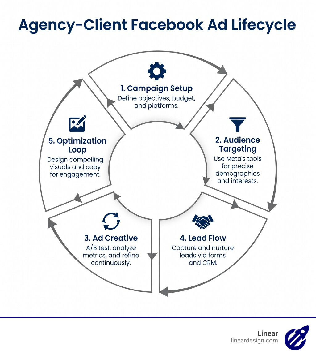 Agency-client Facebook ad lifecycle infographic showing campaign setup, audience targeting, ad creative, lead flow, and optimization stages
