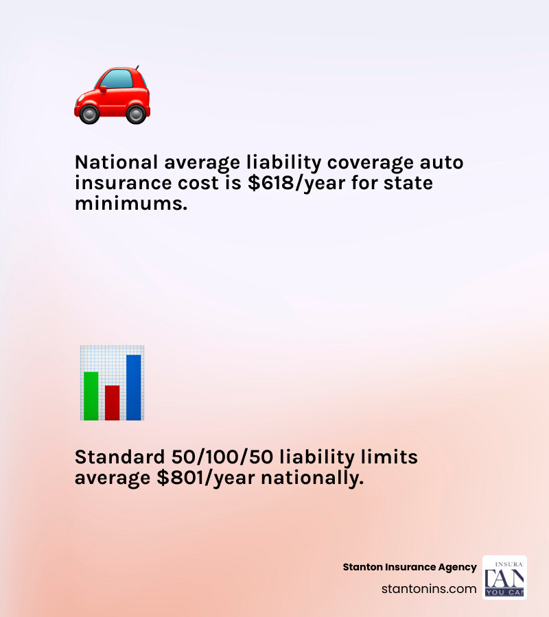 infographic showing state minimum vs standard liability vs full coverage costs and components - average liability coverage