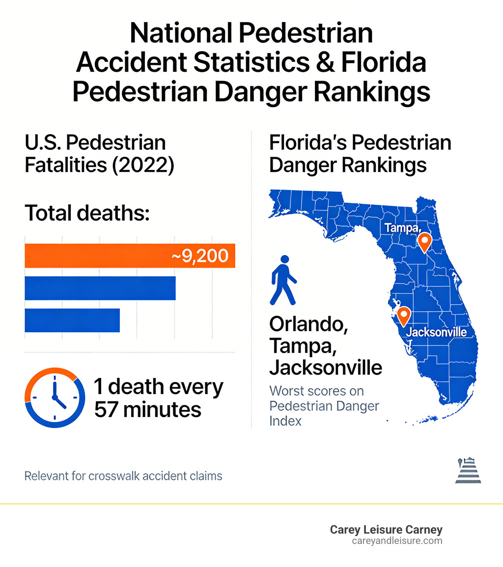National pedestrian accident statistics and Florida pedestrian danger rankings infographic - crosswalk accident lawyer National pedestrian accident statistics and Florida pedestrian danger rankings infographic - crosswalk accident lawyer