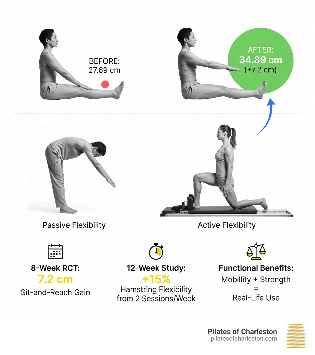Infographic showing Pilates flexibility benefits: 7cm sit-and-reach gain in 8 weeks, active vs passive flexibility, key