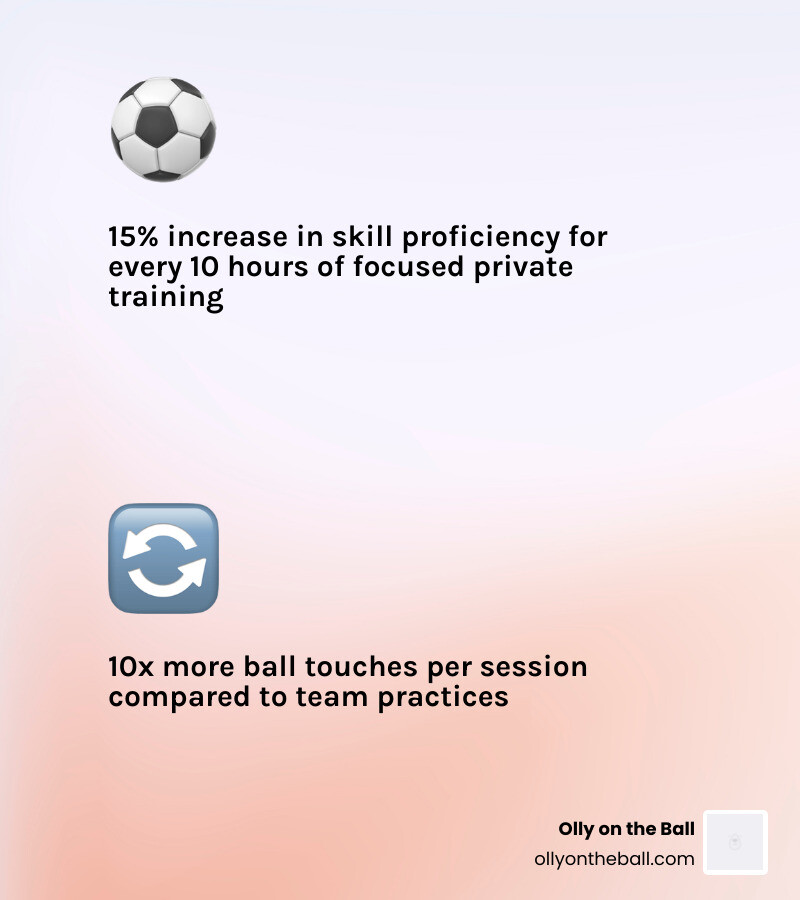 Infographic showing 15% skill improvement per 10 hours of one on one soccer training and key benefits - one on one soccer Infographic showing 15% skill improvement per 10 hours of one on one soccer training and key benefits - one on one soccer