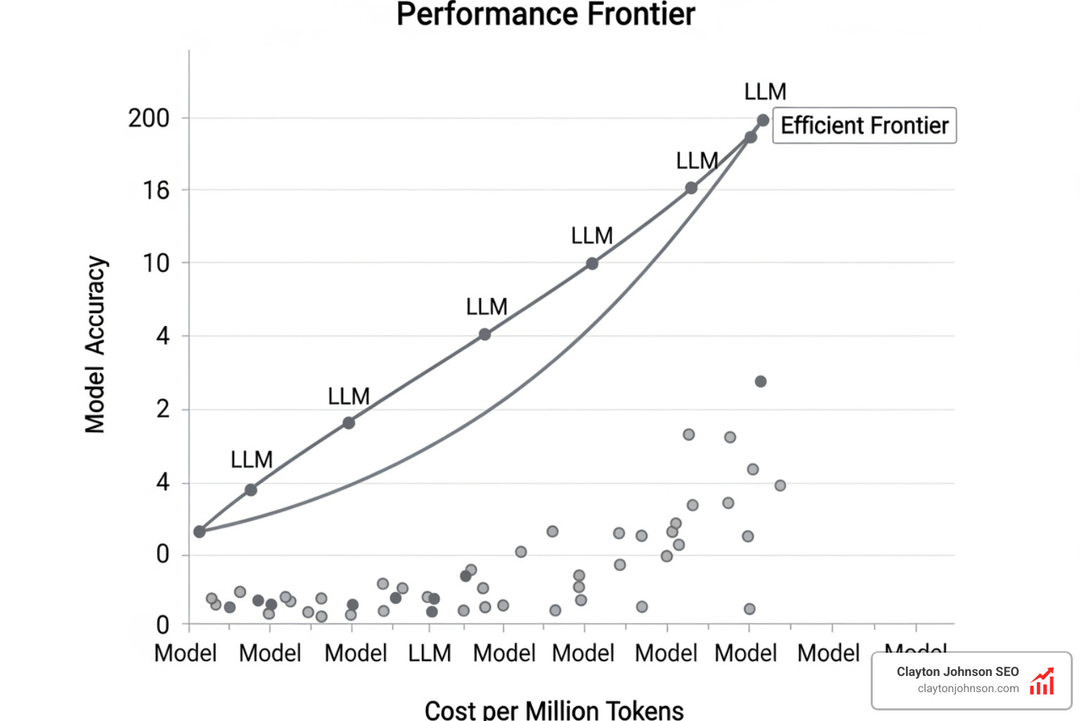 performance frontier graph comparing model accuracy against cost per million tokens - How choose cost effective LLMs
