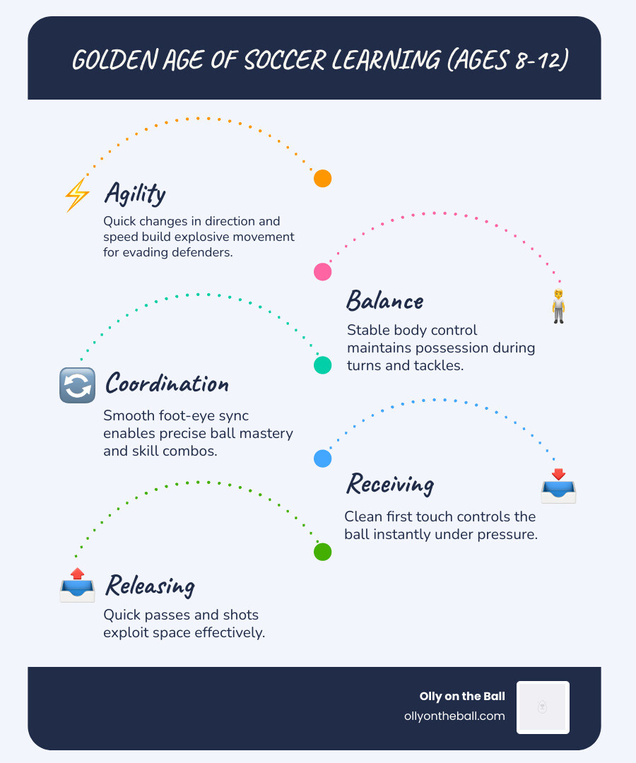 Infographic showing the Golden Age of Learning for soccer players aged 8-12 with key skill pillars - soccer skill