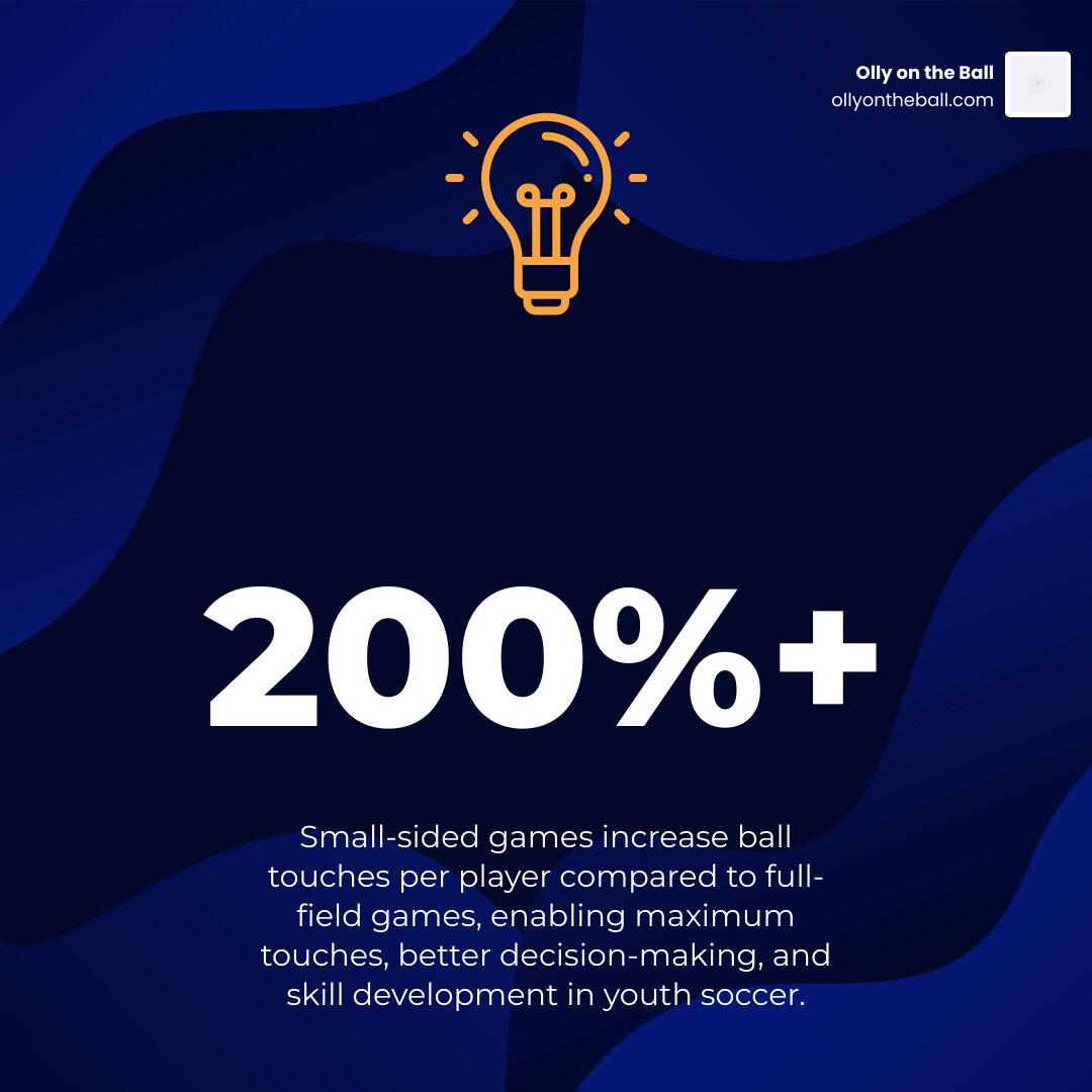 Infographic showing that small-sided games increase ball touches by over 200% compared to full-field games - youth soccer Infographic showing that small-sided games increase ball touches by over 200% compared to full-field games - youth soccer