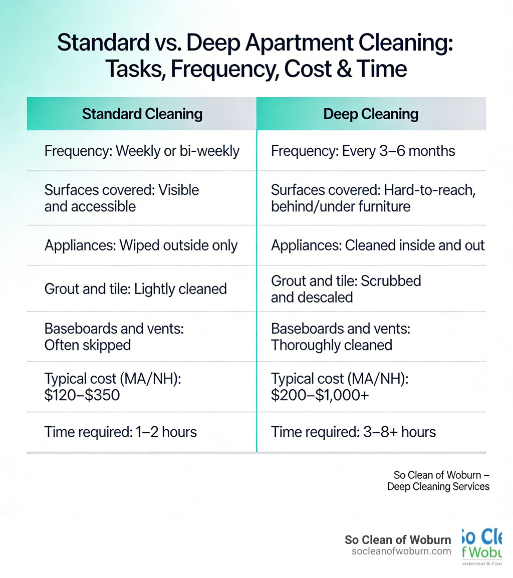 Infographic comparing standard vs deep apartment cleaning: tasks, frequency, cost, and time - deep apartment cleaning